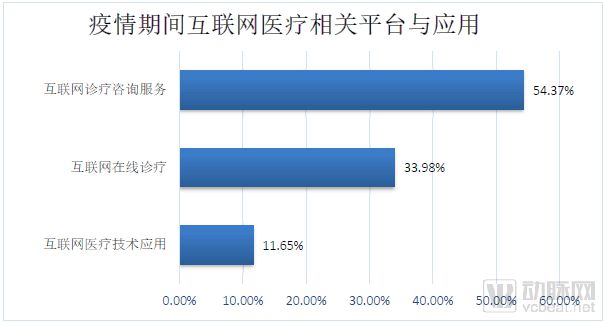 新冠肺炎疫情期間醫(yī)院信息工作調(diào)查報(bào)告 互聯(lián)網(wǎng)咨詢信息化應(yīng)用占比七成，市場信息咨詢與調(diào)查現(xiàn)已成為行業(yè)趨勢